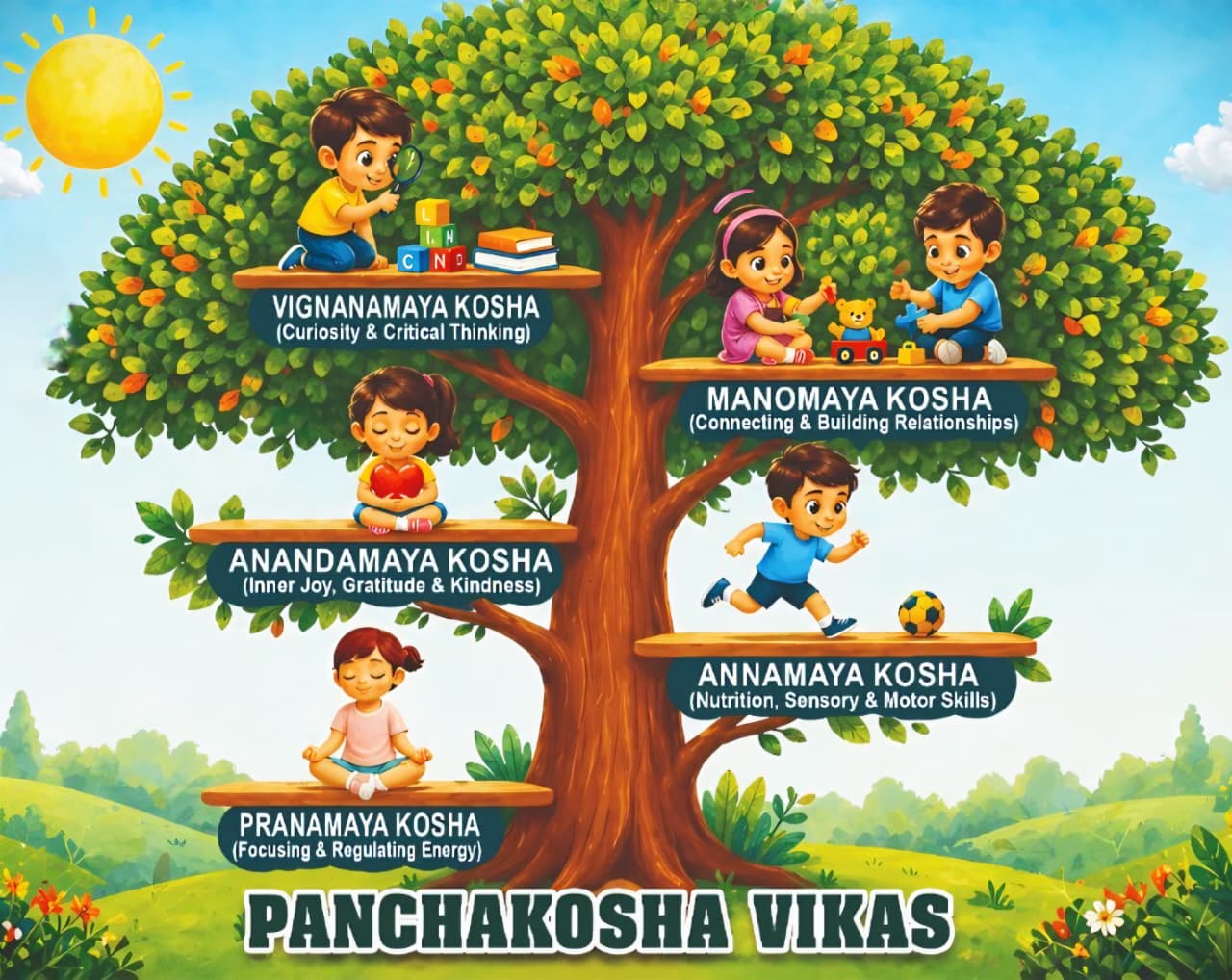 Panchakosha Vikas Tree